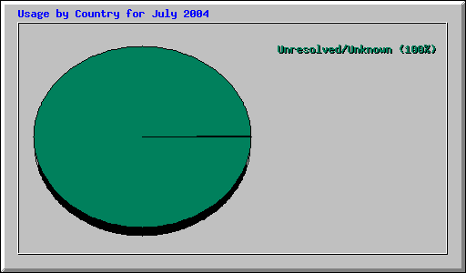 Usage by Country for July 2004