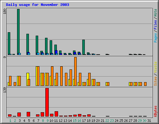 Daily usage for November 2003